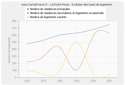 La Roche-Posay : Evolution des types de logements